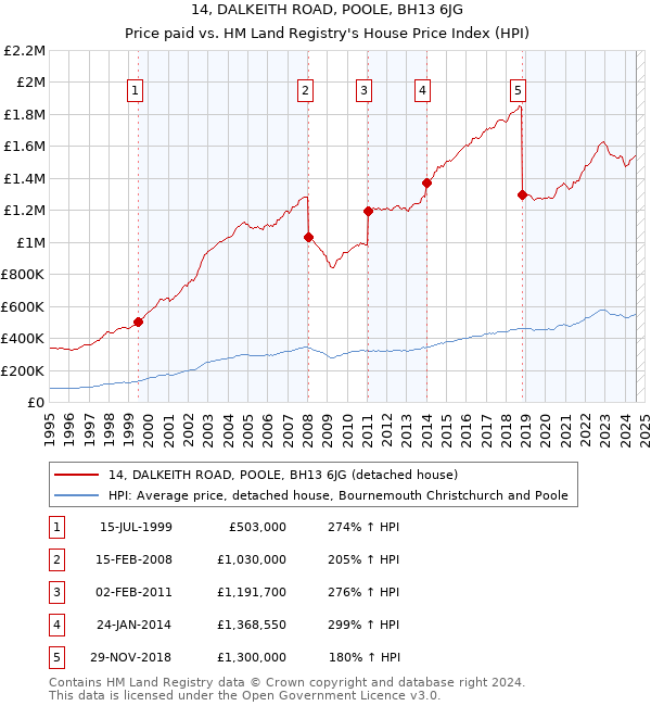 14, DALKEITH ROAD, POOLE, BH13 6JG: Price paid vs HM Land Registry's House Price Index