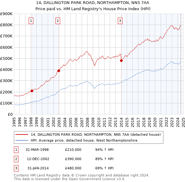 14, DALLINGTON PARK ROAD, NORTHAMPTON, NN5 7AA: Price paid vs HM Land Registry's House Price Index