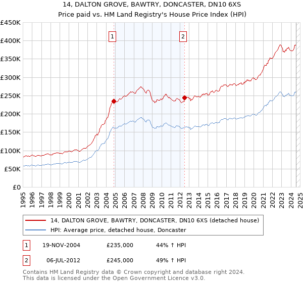 14, DALTON GROVE, BAWTRY, DONCASTER, DN10 6XS: Price paid vs HM Land Registry's House Price Index