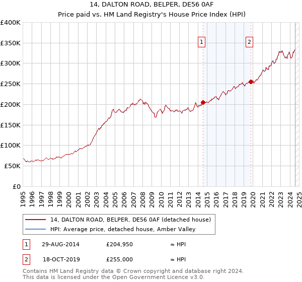 14, DALTON ROAD, BELPER, DE56 0AF: Price paid vs HM Land Registry's House Price Index