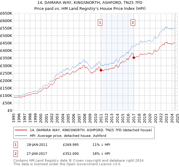 14, DAMARA WAY, KINGSNORTH, ASHFORD, TN25 7FD: Price paid vs HM Land Registry's House Price Index