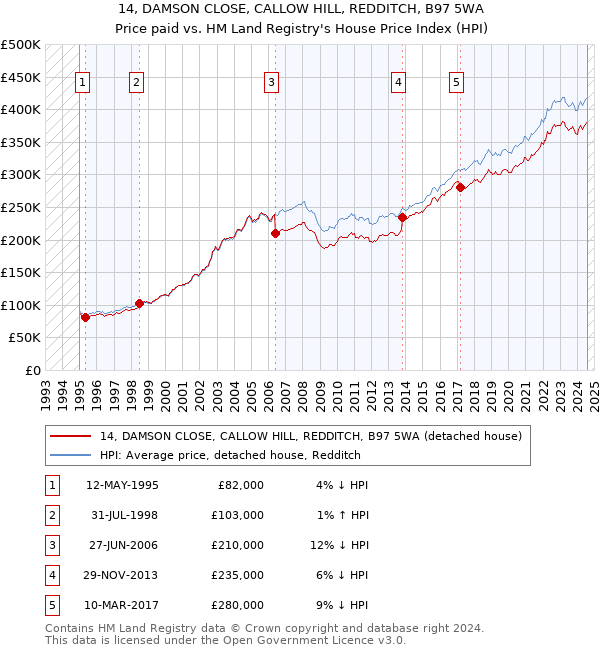 14, DAMSON CLOSE, CALLOW HILL, REDDITCH, B97 5WA: Price paid vs HM Land Registry's House Price Index