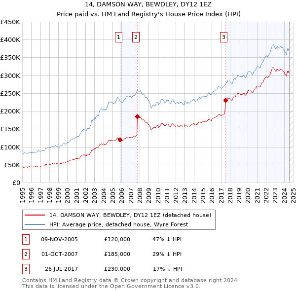 14, DAMSON WAY, BEWDLEY, DY12 1EZ: Price paid vs HM Land Registry's House Price Index