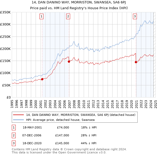 14, DAN DANINO WAY, MORRISTON, SWANSEA, SA6 6PJ: Price paid vs HM Land Registry's House Price Index