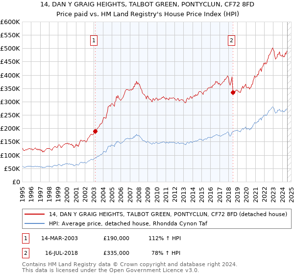 14, DAN Y GRAIG HEIGHTS, TALBOT GREEN, PONTYCLUN, CF72 8FD: Price paid vs HM Land Registry's House Price Index