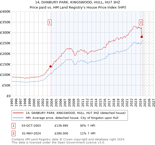 14, DANBURY PARK, KINGSWOOD, HULL, HU7 3HZ: Price paid vs HM Land Registry's House Price Index