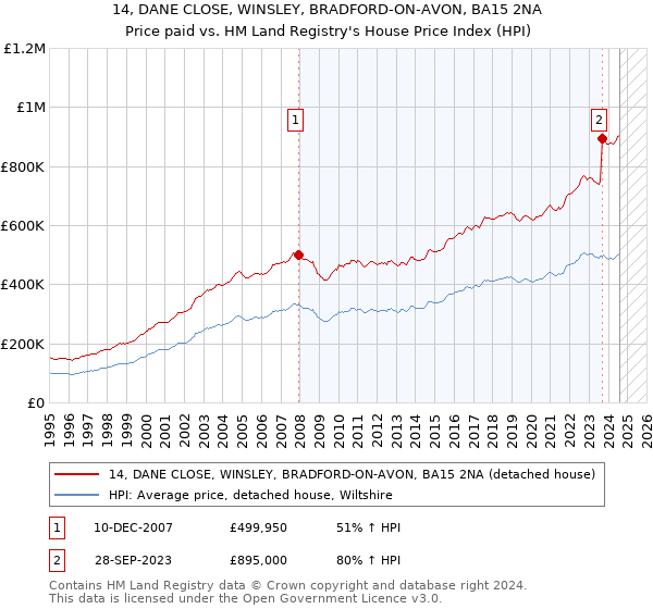 14, DANE CLOSE, WINSLEY, BRADFORD-ON-AVON, BA15 2NA: Price paid vs HM Land Registry's House Price Index