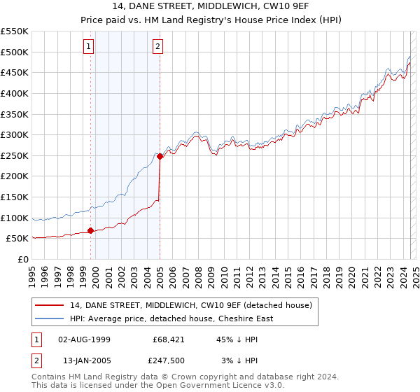 14, DANE STREET, MIDDLEWICH, CW10 9EF: Price paid vs HM Land Registry's House Price Index