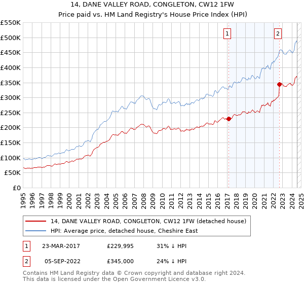 14, DANE VALLEY ROAD, CONGLETON, CW12 1FW: Price paid vs HM Land Registry's House Price Index