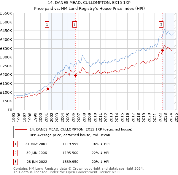 14, DANES MEAD, CULLOMPTON, EX15 1XP: Price paid vs HM Land Registry's House Price Index