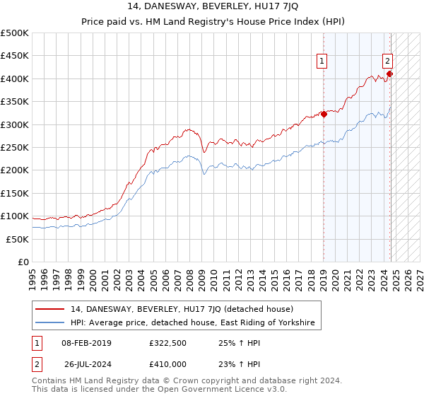 14, DANESWAY, BEVERLEY, HU17 7JQ: Price paid vs HM Land Registry's House Price Index