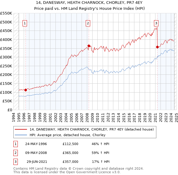 14, DANESWAY, HEATH CHARNOCK, CHORLEY, PR7 4EY: Price paid vs HM Land Registry's House Price Index