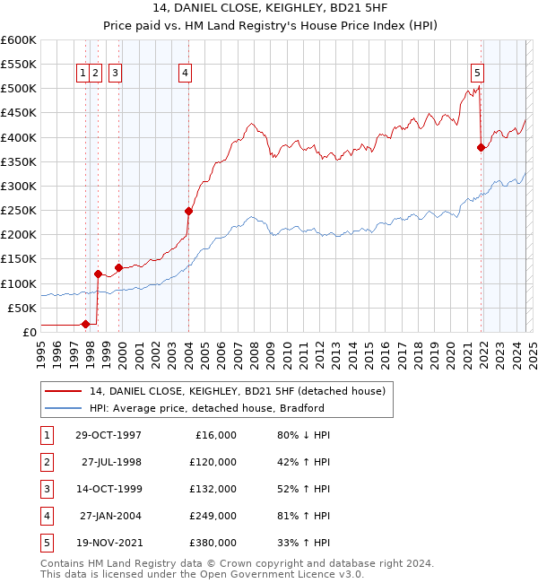 14, DANIEL CLOSE, KEIGHLEY, BD21 5HF: Price paid vs HM Land Registry's House Price Index