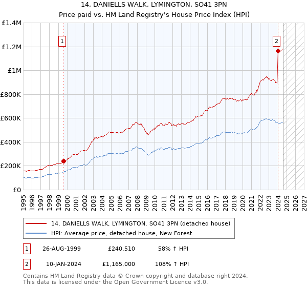 14, DANIELLS WALK, LYMINGTON, SO41 3PN: Price paid vs HM Land Registry's House Price Index