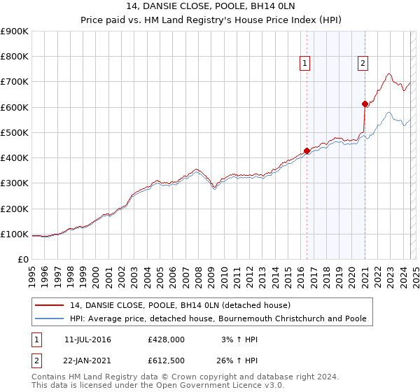 14, DANSIE CLOSE, POOLE, BH14 0LN: Price paid vs HM Land Registry's House Price Index