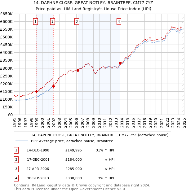 14, DAPHNE CLOSE, GREAT NOTLEY, BRAINTREE, CM77 7YZ: Price paid vs HM Land Registry's House Price Index