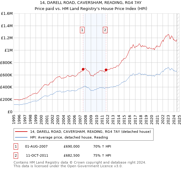 14, DARELL ROAD, CAVERSHAM, READING, RG4 7AY: Price paid vs HM Land Registry's House Price Index