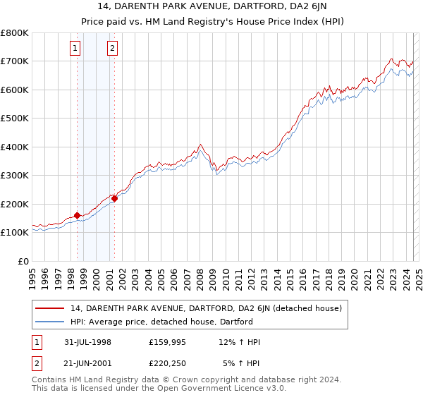 14, DARENTH PARK AVENUE, DARTFORD, DA2 6JN: Price paid vs HM Land Registry's House Price Index