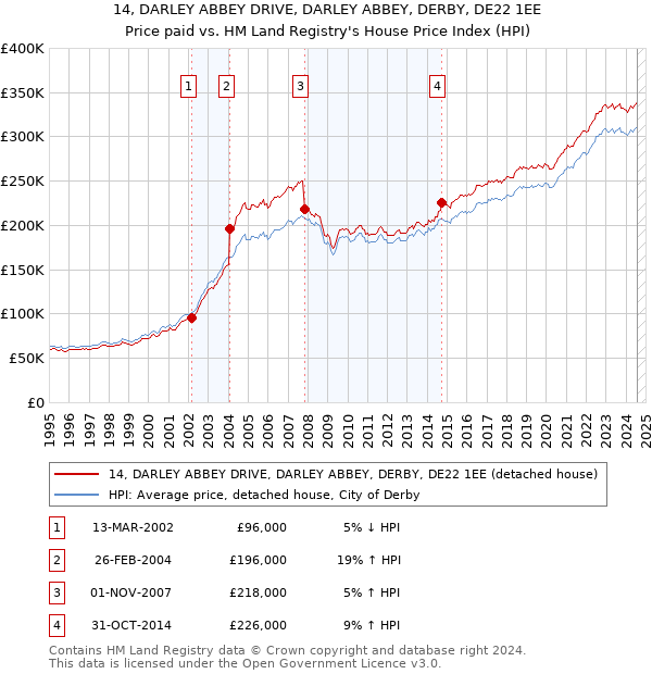 14, DARLEY ABBEY DRIVE, DARLEY ABBEY, DERBY, DE22 1EE: Price paid vs HM Land Registry's House Price Index