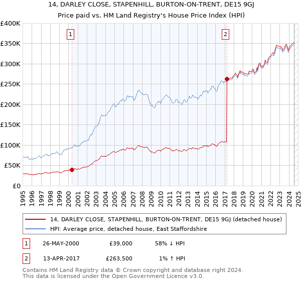 14, DARLEY CLOSE, STAPENHILL, BURTON-ON-TRENT, DE15 9GJ: Price paid vs HM Land Registry's House Price Index