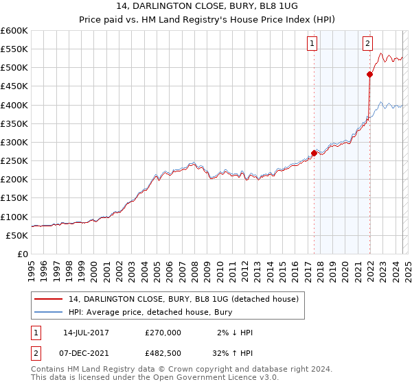 14, DARLINGTON CLOSE, BURY, BL8 1UG: Price paid vs HM Land Registry's House Price Index