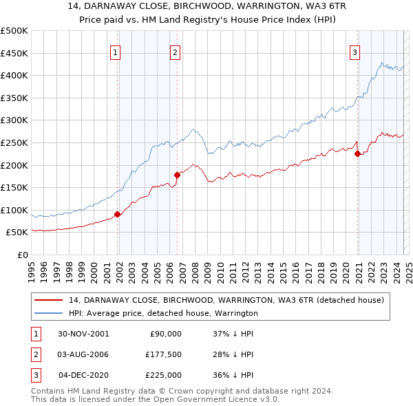 14, DARNAWAY CLOSE, BIRCHWOOD, WARRINGTON, WA3 6TR: Price paid vs HM Land Registry's House Price Index