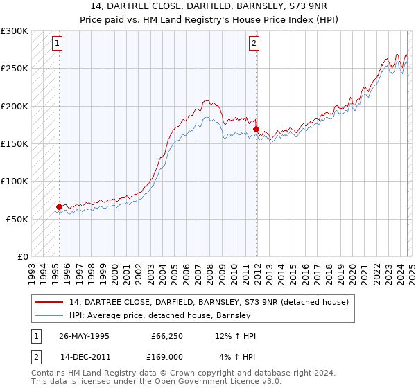 14, DARTREE CLOSE, DARFIELD, BARNSLEY, S73 9NR: Price paid vs HM Land Registry's House Price Index