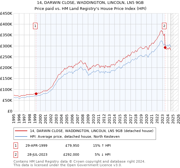 14, DARWIN CLOSE, WADDINGTON, LINCOLN, LN5 9GB: Price paid vs HM Land Registry's House Price Index