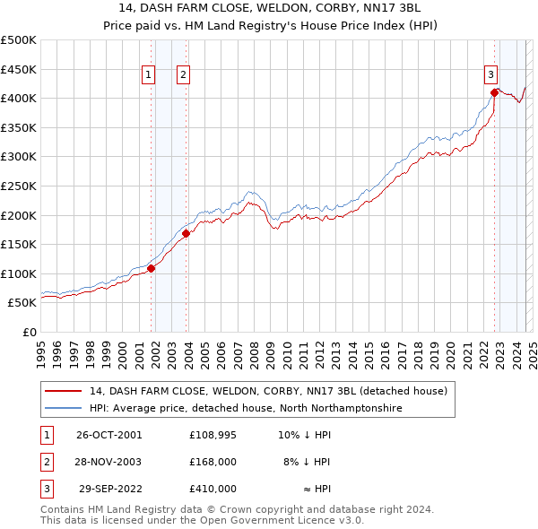 14, DASH FARM CLOSE, WELDON, CORBY, NN17 3BL: Price paid vs HM Land Registry's House Price Index