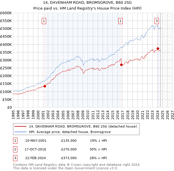 14, DAVENHAM ROAD, BROMSGROVE, B60 2SG: Price paid vs HM Land Registry's House Price Index