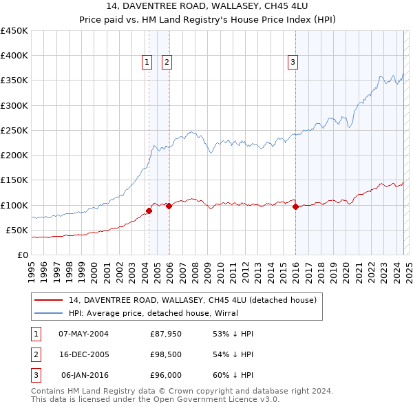 14, DAVENTREE ROAD, WALLASEY, CH45 4LU: Price paid vs HM Land Registry's House Price Index