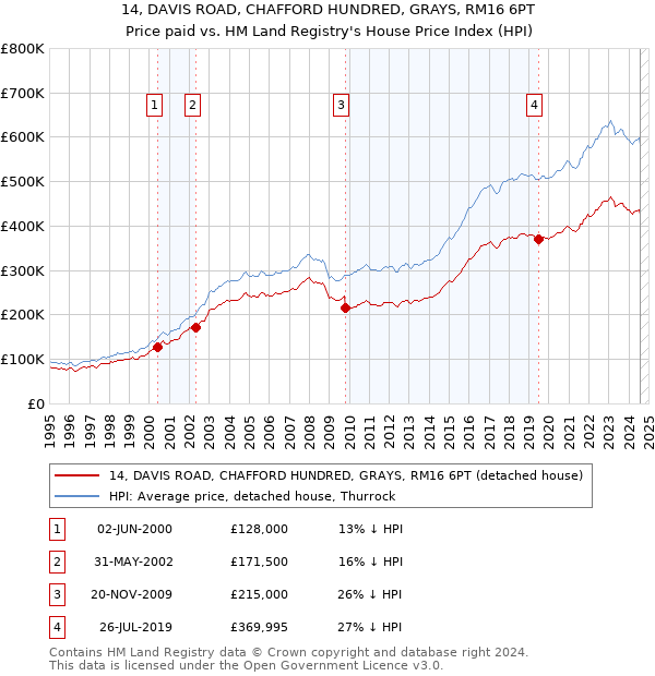 14, DAVIS ROAD, CHAFFORD HUNDRED, GRAYS, RM16 6PT: Price paid vs HM Land Registry's House Price Index