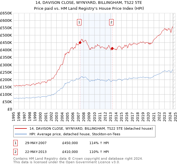 14, DAVISON CLOSE, WYNYARD, BILLINGHAM, TS22 5TE: Price paid vs HM Land Registry's House Price Index