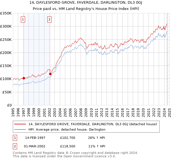 14, DAYLESFORD GROVE, FAVERDALE, DARLINGTON, DL3 0GJ: Price paid vs HM Land Registry's House Price Index