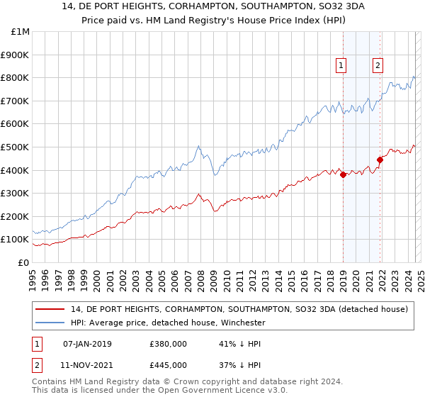 14, DE PORT HEIGHTS, CORHAMPTON, SOUTHAMPTON, SO32 3DA: Price paid vs HM Land Registry's House Price Index