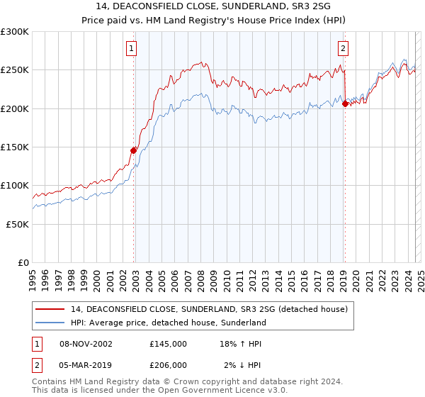 14, DEACONSFIELD CLOSE, SUNDERLAND, SR3 2SG: Price paid vs HM Land Registry's House Price Index