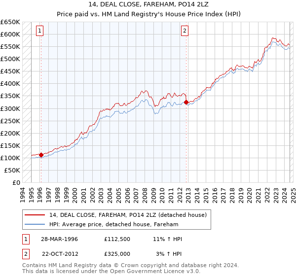 14, DEAL CLOSE, FAREHAM, PO14 2LZ: Price paid vs HM Land Registry's House Price Index