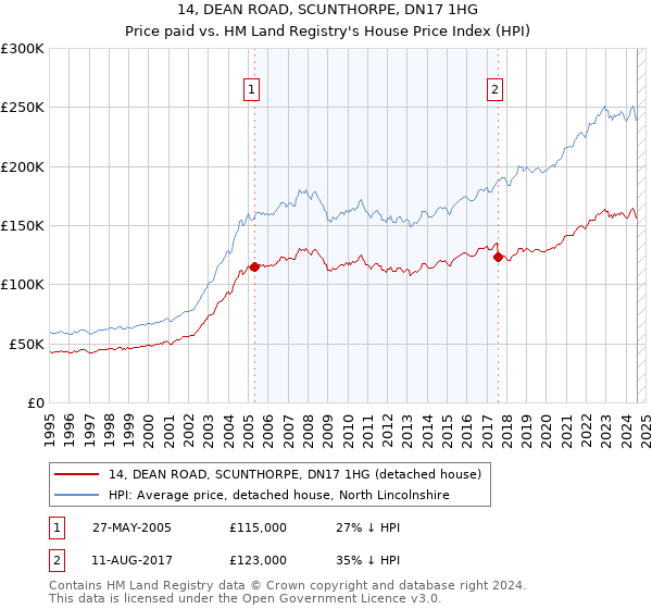 14, DEAN ROAD, SCUNTHORPE, DN17 1HG: Price paid vs HM Land Registry's House Price Index