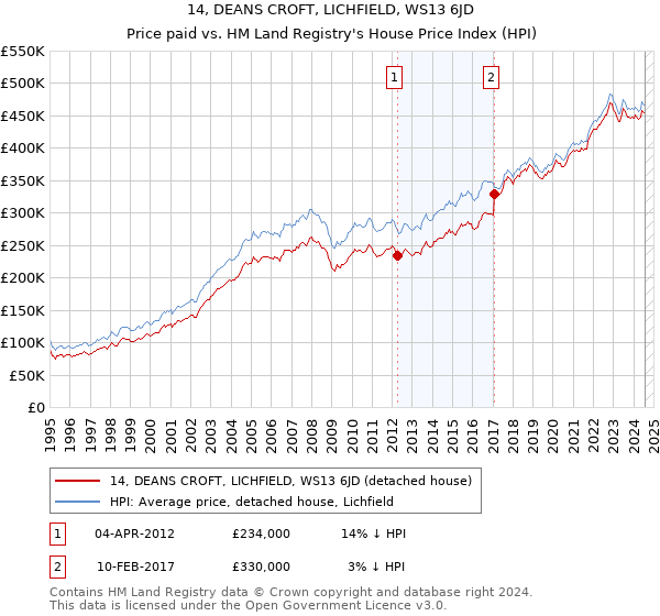 14, DEANS CROFT, LICHFIELD, WS13 6JD: Price paid vs HM Land Registry's House Price Index