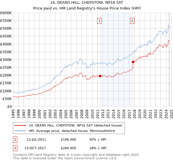 14, DEANS HILL, CHEPSTOW, NP16 5AT: Price paid vs HM Land Registry's House Price Index