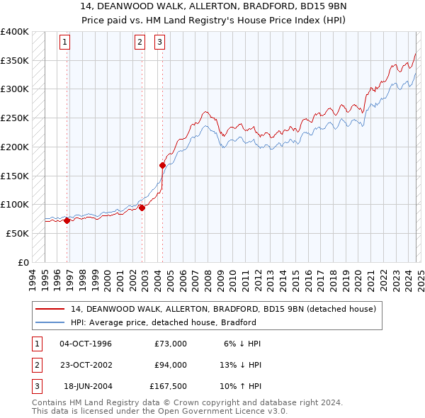 14, DEANWOOD WALK, ALLERTON, BRADFORD, BD15 9BN: Price paid vs HM Land Registry's House Price Index