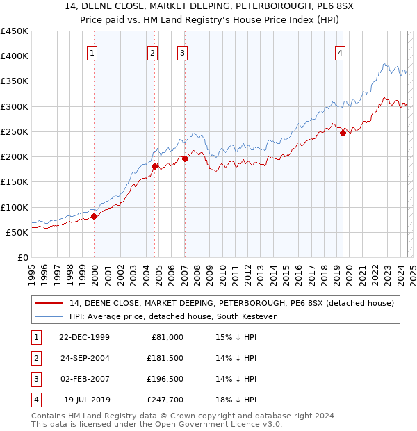 14, DEENE CLOSE, MARKET DEEPING, PETERBOROUGH, PE6 8SX: Price paid vs HM Land Registry's House Price Index