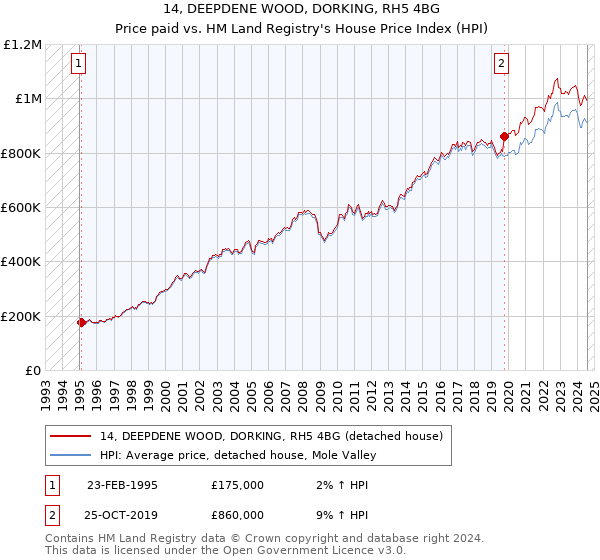 14, DEEPDENE WOOD, DORKING, RH5 4BG: Price paid vs HM Land Registry's House Price Index