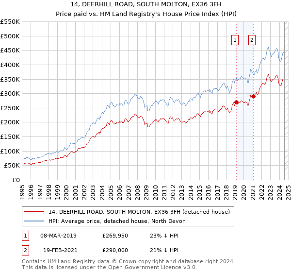 14, DEERHILL ROAD, SOUTH MOLTON, EX36 3FH: Price paid vs HM Land Registry's House Price Index