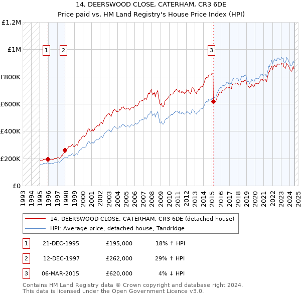 14, DEERSWOOD CLOSE, CATERHAM, CR3 6DE: Price paid vs HM Land Registry's House Price Index