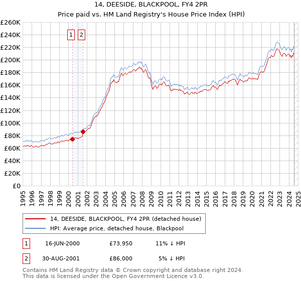 14, DEESIDE, BLACKPOOL, FY4 2PR: Price paid vs HM Land Registry's House Price Index