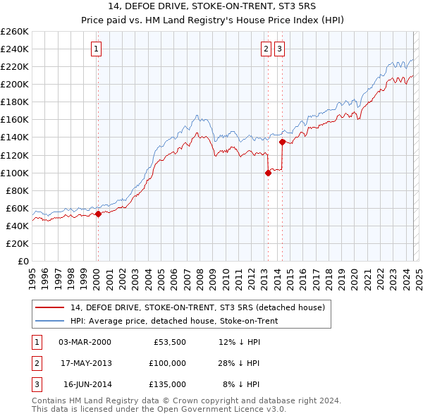 14, DEFOE DRIVE, STOKE-ON-TRENT, ST3 5RS: Price paid vs HM Land Registry's House Price Index