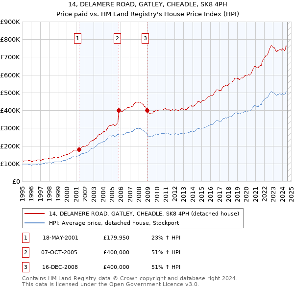 14, DELAMERE ROAD, GATLEY, CHEADLE, SK8 4PH: Price paid vs HM Land Registry's House Price Index