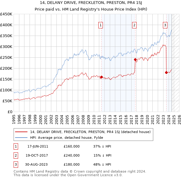 14, DELANY DRIVE, FRECKLETON, PRESTON, PR4 1SJ: Price paid vs HM Land Registry's House Price Index