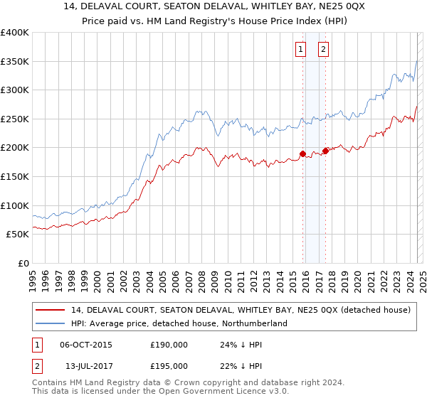 14, DELAVAL COURT, SEATON DELAVAL, WHITLEY BAY, NE25 0QX: Price paid vs HM Land Registry's House Price Index